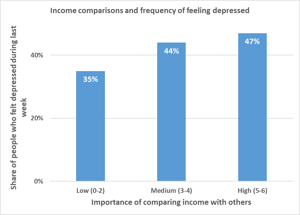 Happiness income comparisons and economic growth
